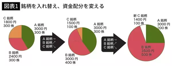 「たった3銘柄から始める資産を増やす最短ルート…小さく負けて大きく勝つ｢リバウンド投資｣で狙い目の分野」の画像