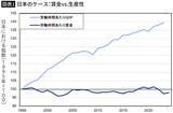 「｢日本人は貯蓄が大好き｣は真っ赤なウソ…財務省も自民党も目を背ける｢世帯貯蓄率0.7%｣に追い込んだ真犯人」の画像3