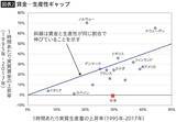 「｢日本人は貯蓄が大好き｣は真っ赤なウソ…財務省も自民党も目を背ける｢世帯貯蓄率0.7%｣に追い込んだ真犯人」の画像4