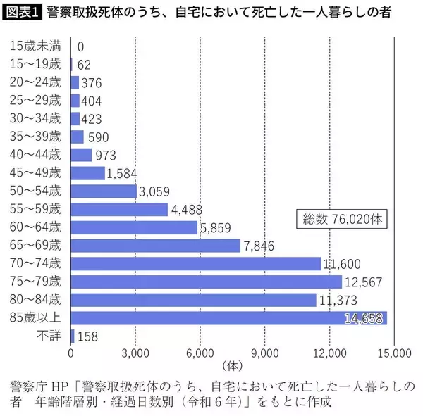 「｢お父さんの部屋から異臭がする…｣妻と娘と暮らす50代男性が"ウジがわくまで"気づかれず放置されていた背景」の画像
