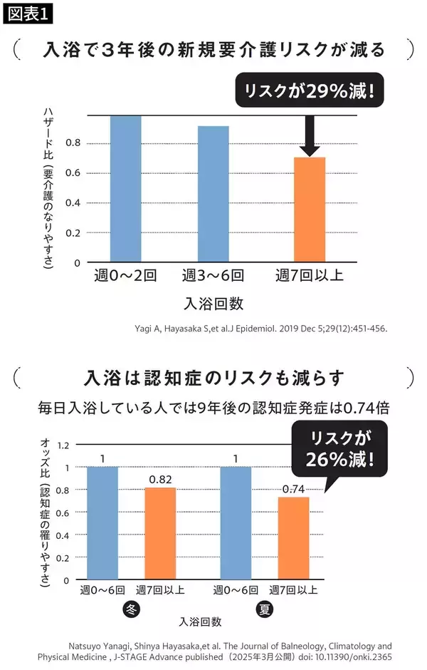 「42度でも､39度でもない…7万人調査でわかった｢老後のヨボヨボ化を防ぐ｣医学的に正しい"お風呂の温度"【2026年1月BEST】」の画像