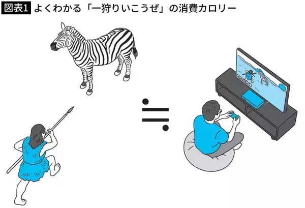 「毎日毎日運動しても｢5kg減量｣が限界…200万年前に人間に刻まれた｢ダラダラ生存戦略｣の正体」の画像