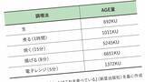 「老化が一気に進む人が頻繁に口にするものの共通点…医師が｢老化物質の塊｣と指摘する"身近な食べ物"【老ける食習慣3選】」の画像1