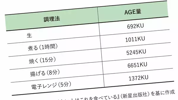 老化が一気に進む人が頻繁に口にするものの共通点…医師が｢老化物質の塊｣と指摘する"身近な食べ物"【老ける食習慣3選】