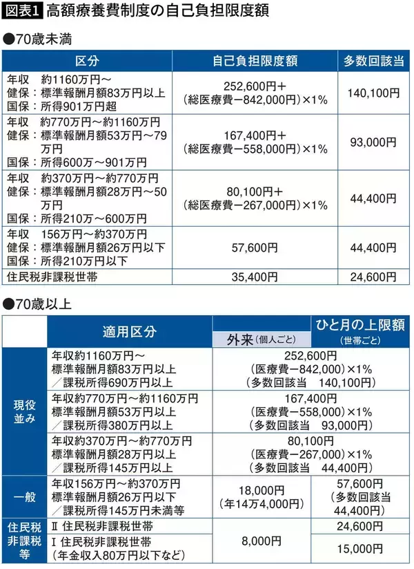 「医療費が最大で月約10万円の負担増…今年8月と来年8月の2段階で進む｢高額療養費｣改悪で要注意の人」の画像