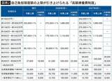 「医療費が最大で月約10万円の負担増…今年8月と来年8月の2段階で進む｢高額療養費｣改悪で要注意の人」の画像3