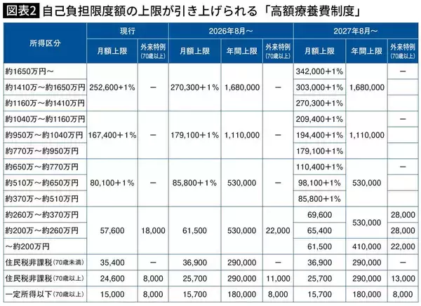 「医療費が最大で月約10万円の負担増…今年8月と来年8月の2段階で進む｢高額療養費｣改悪で要注意の人」の画像