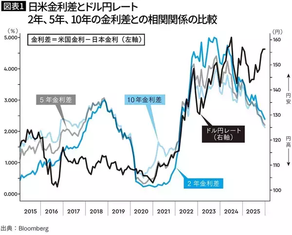 「なぜここまで円安が進んでしまったのか…元財務省審議官が｢為替相場を動かしている｣と説く"本当の要素"」の画像