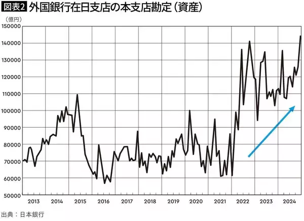 「なぜここまで円安が進んでしまったのか…元財務省審議官が｢為替相場を動かしている｣と説く"本当の要素"」の画像