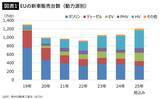 「｢日本車潰し｣の目論見が裏目に出た…2035年｢新車の完全EV化｣を放棄したEUの致命的な誤算」の画像2