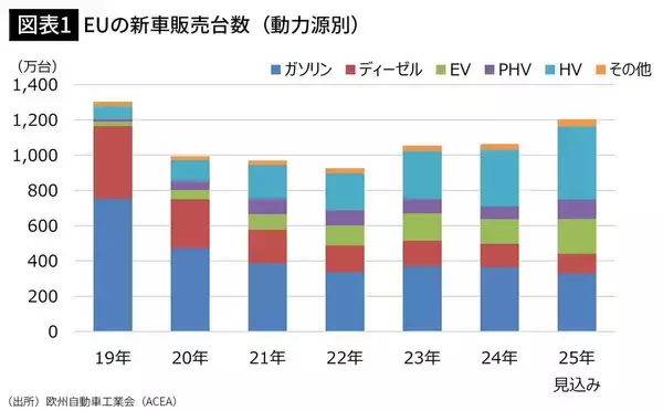 「｢日本車潰し｣の目論見が裏目に出た…2035年｢新車の完全EV化｣を放棄したEUの致命的な誤算」の画像