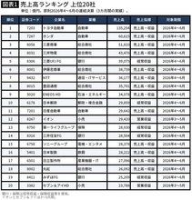 売上はトヨタの3分の1以下なのに…直近の利益で｢世界のトヨタ｣を抜き去った､意外な日本企業2社の名前