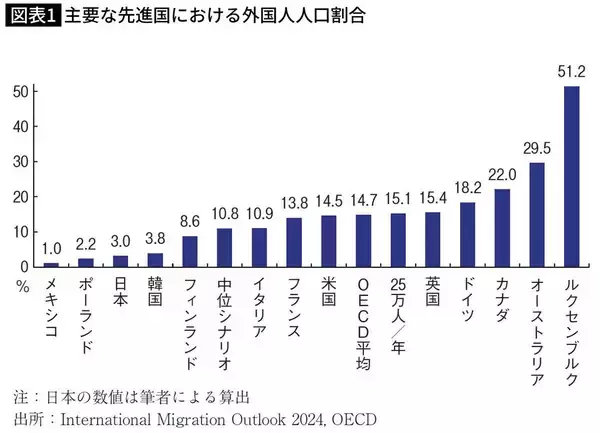 「まだ｢人口増加の余地｣が残されている…少子高齢化が進む先進国の中で日本だけに与えられた政策オプション」の画像