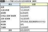 「｢年金7万円だけで暮らせる人｣の家にはない…FPが家計簿を見て気づいた年30万円以上浮かせる無駄なもの」の画像2
