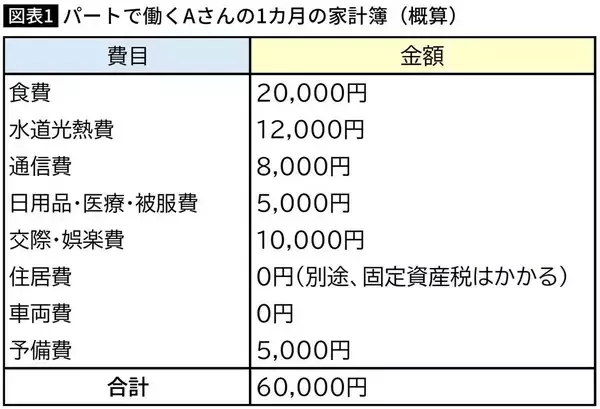「｢年金7万円だけで暮らせる人｣の家にはない…FPが家計簿を見て気づいた年30万円以上浮かせる無駄なもの」の画像