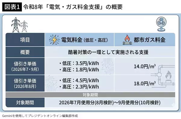 「エアコンでも冷蔵庫でも照明でもない…猛暑の電気代削減のために専門家が｢真っ先に手をつけて｣と勧める場所【2026年6月BEST】」の画像