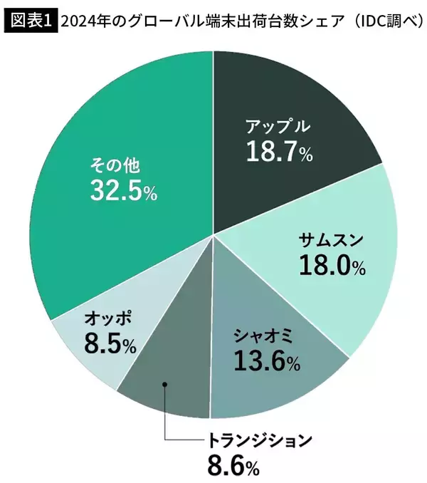 「なぜ日本人は｢10万円超え｣でもiPhoneが大好きなのか…世界で圧倒的シェアを誇るAndroidとの決定的な差【2026年1月BEST】」の画像