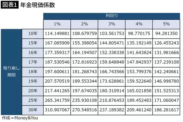 「月2万円の積立で｢年金+月10万円｣の上乗せ資金を実現できる…プロの"運用プラン完全シミュレーション"」の画像