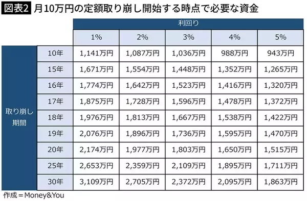 「月2万円の積立で｢年金+月10万円｣の上乗せ資金を実現できる…プロの"運用プラン完全シミュレーション"」の画像