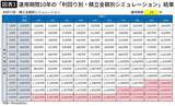 「月2万円の積立で｢年金+月10万円｣の上乗せ資金を実現できる…プロの"運用プラン完全シミュレーション"」の画像5