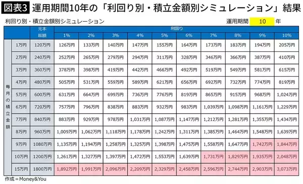 「月2万円の積立で｢年金+月10万円｣の上乗せ資金を実現できる…プロの"運用プラン完全シミュレーション"」の画像