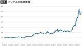 「存続の危機→1年で株価5倍超､最高値を更新…AIブームに乗り遅れた巨大企業･インテルが息を吹き返した理由」の画像2