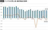 「存続の危機→1年で株価5倍超､最高値を更新…AIブームに乗り遅れた巨大企業･インテルが息を吹き返した理由」の画像3