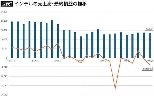 「存続の危機→1年で株価5倍超､最高値を更新…AIブームに乗り遅れた巨大企業･インテルが息を吹き返した理由」の画像