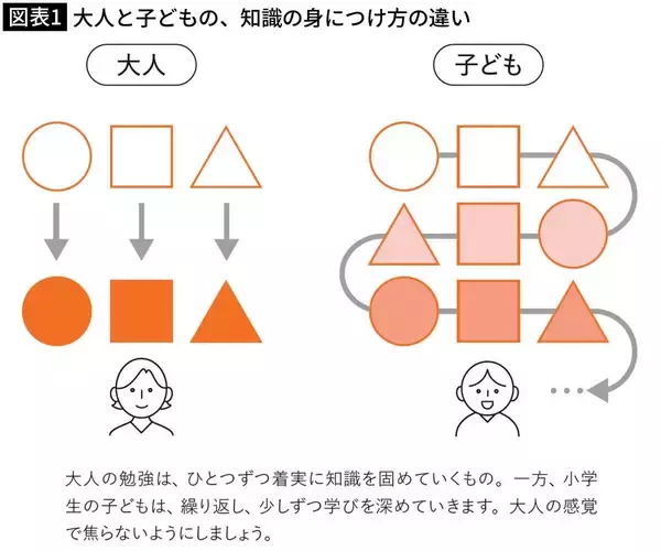 「子どもファーストで考えれば答えは明白…｢勉強はリビングか子ども部屋か｣中学受験のプロの最終回答」の画像