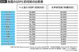 「海外に出たくなるわ…｢大卒初任給が4倍も違う｣偏差値だけで日本の大学を選ぶ高校生を待つ"残酷な現実"」の画像2