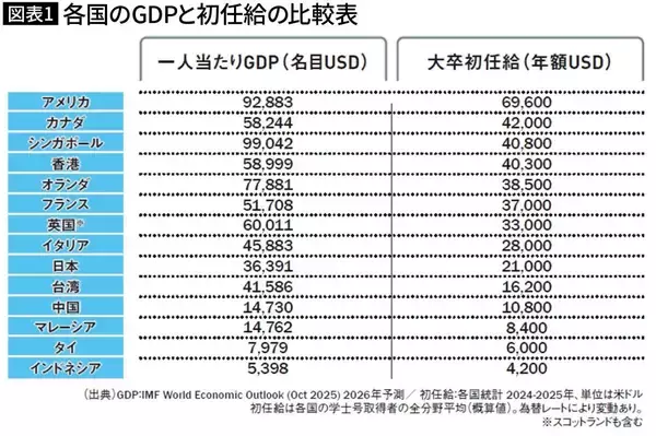 「海外に出たくなるわ…｢大卒初任給が4倍も違う｣偏差値だけで日本の大学を選ぶ高校生を待つ"残酷な現実"」の画像