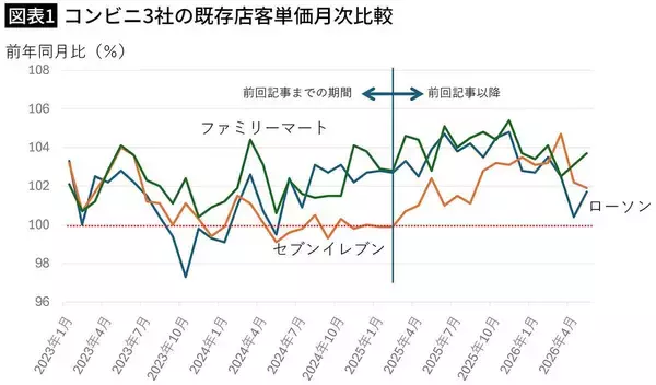 「｢日本人のコンビニ離れ｣が止まらない…｢高いのは嫌､でもおいしい弁当が食べたい｣大人たちが向かった先【2026年6月BEST】」の画像