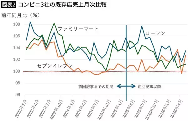 「｢日本人のコンビニ離れ｣が止まらない…｢高いのは嫌､でもおいしい弁当が食べたい｣大人たちが向かった先【2026年6月BEST】」の画像