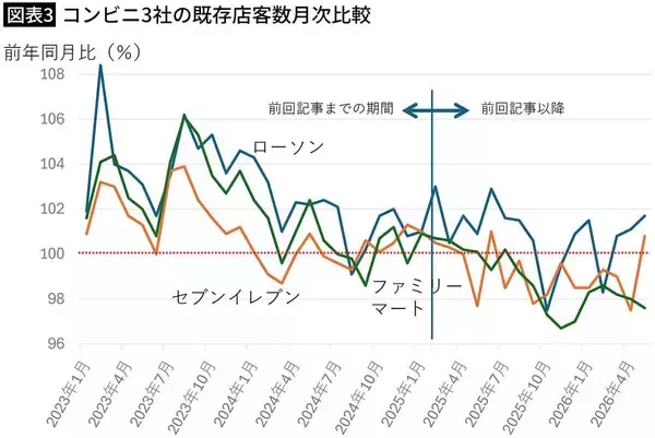 「｢日本人のコンビニ離れ｣が止まらない…｢高いのは嫌､でもおいしい弁当が食べたい｣大人たちが向かった先【2026年6月BEST】」の画像