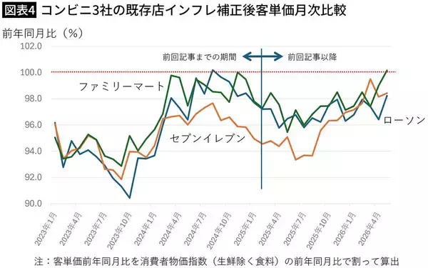 「｢日本人のコンビニ離れ｣が止まらない…｢高いのは嫌､でもおいしい弁当が食べたい｣大人たちが向かった先【2026年6月BEST】」の画像