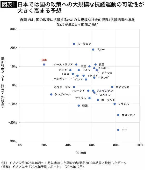 【衆院選】国民は自民も中道もまるで信頼してない…世界有数の｢政党離れ｣の国･日本のロクでもない政治品質
