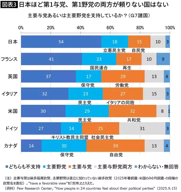 「【衆院選】国民は自民も中道もまるで信頼してない…世界有数の｢政党離れ｣の国･日本のロクでもない政治品質」の画像