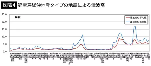 「テレビでは言えない…気象予報士が被災者に教わった｢大地震､津波で"命を落とさない"ための本当の備え｣」の画像