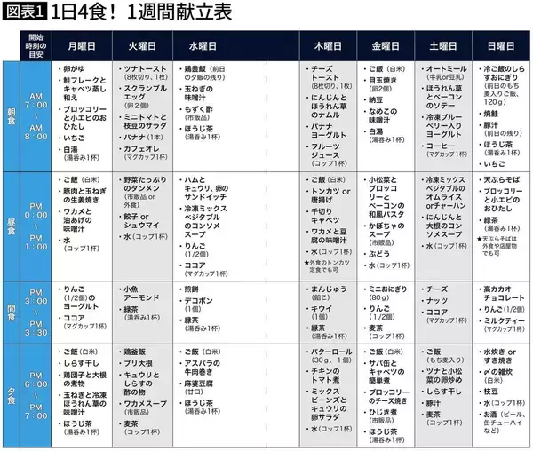 「65歳を過ぎたら｢1日4食｣がちょうどいい…医師が｢血管を守り､健康寿命が伸びる｣と断言する1週間の献立表」の画像