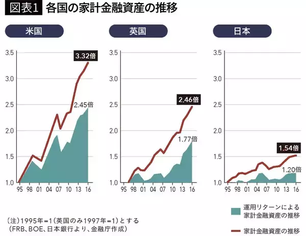 「アメリカの家計資産は3.3倍､日本は1.5倍…｢貯金好きの日本人｣が20年かけても資産が増やせない"残酷な理由"」の画像