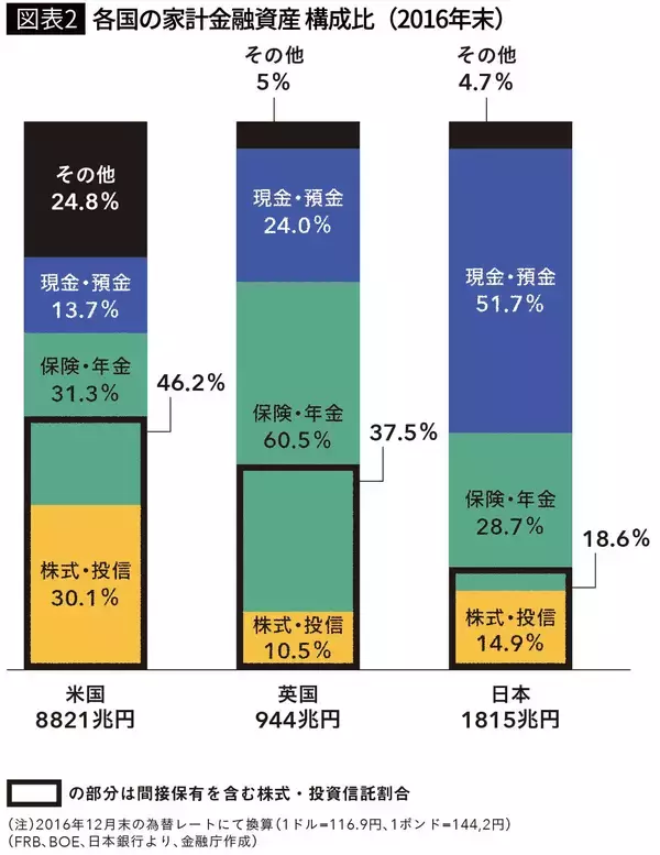 「アメリカの家計資産は3.3倍､日本は1.5倍…｢貯金好きの日本人｣が20年かけても資産が増やせない"残酷な理由"」の画像