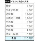 「｢手取り15万円｣45歳息子を養い､年金18万円が消えていく…老後破綻に怯える70歳母が泣き崩れた"予想外の言葉"」の画像2