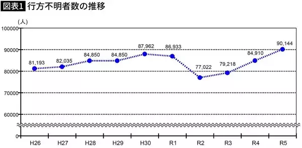 「年8万人が失踪し数千人が煙のように｢蒸発｣する日本…自ら姿をくらます人々の意外な"行き先"【2026年3月BEST】」の画像