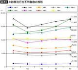 「年8万人が失踪し数千人が煙のように｢蒸発｣する日本…自ら姿をくらます人々の意外な"行き先"【2026年3月BEST】」の画像4