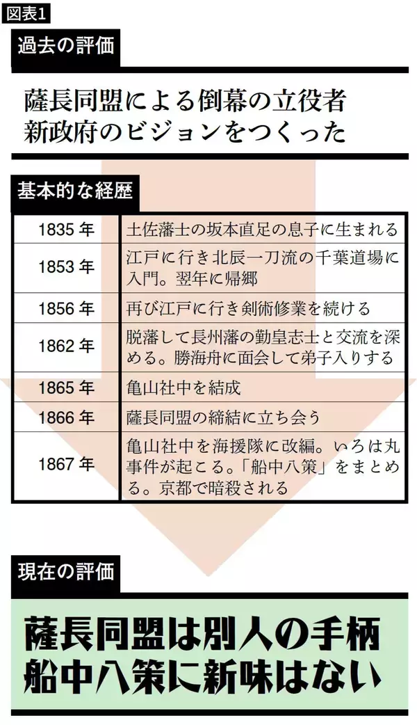 「薩長同盟も船中八策も龍馬の手柄ではなかった…｢ただの脱藩浪人｣を幕末最大のヒーローに仕立てた"張本人"」の画像