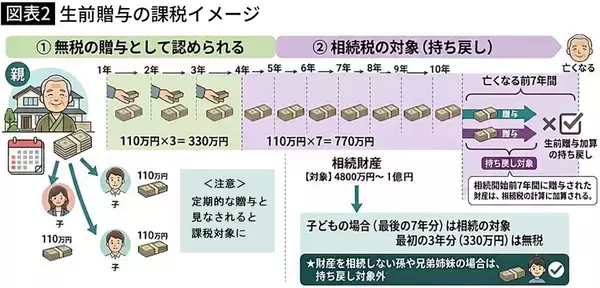 「毎年110万円ずつ贈与したのに節税になっていなかった…荻原博子が｢生前贈与は1日でも早く｣と力説するワケ」の画像