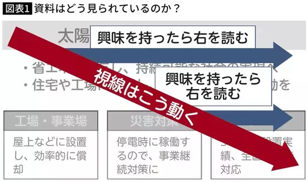 「つくった資料の8割はゴミになる…5万ファイル分析で判明した､仕事が遅い人に共通する｢こだわりの箇所｣」の画像