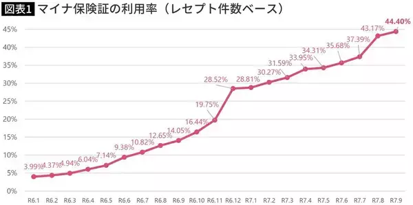 「税金でポイントをばらまいたのに…｢作る理由がわからない｣｢逆に手間がかかる｣マイナ保険証の行く末」の画像
