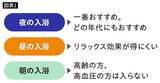 「｢疲れたからシャワーで済ませる｣は一番損…医師が｢寝る前にここだけは温めて｣と断言する体の部位」の画像3