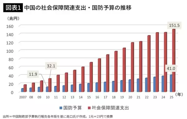 「習近平が"年金"に頭を抱えている…5億人の農民は月5000円だけ､中国が放置し続けた"年金格差"の実態」の画像